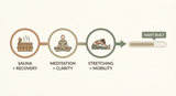 Sauna Habit Stacking: Make Your Sauna Practice Unbreakable