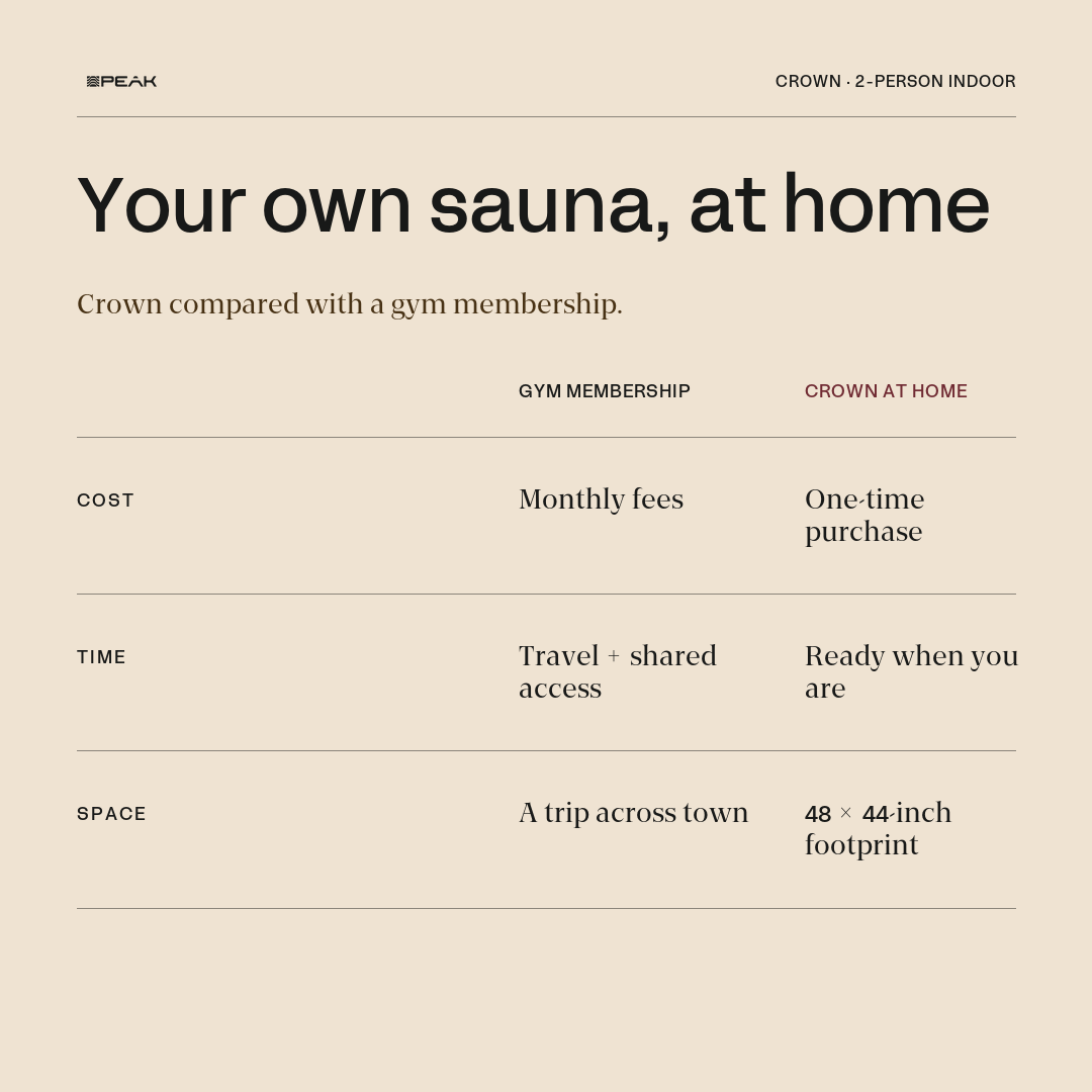 Comparison graphic weighing a Crown sauna at home against a gym membership