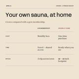 Comparison graphic weighing a Crown sauna at home against a gym membership
